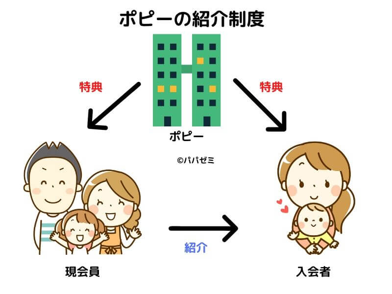 ポピーの紹介制度とは プレゼント特典の最新情報と受け取る方法 パパゼミ 幼児通信教育のレビューブログ